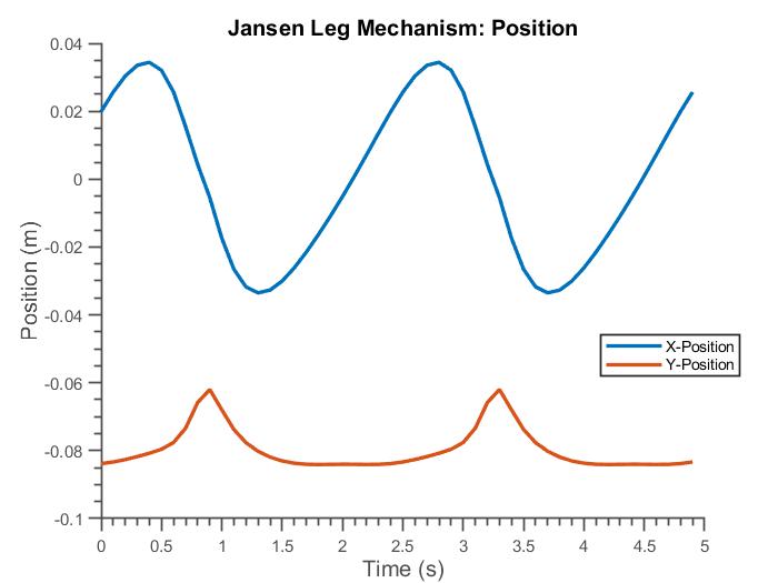 Position Analysis